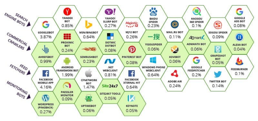 A Closer Look at the Most Active Good Bots