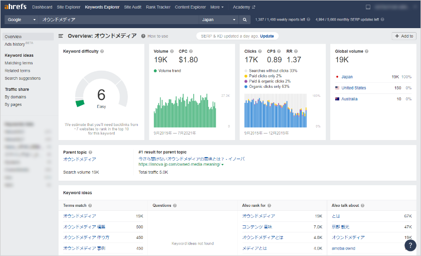 Keyword Explorer検索結果画面