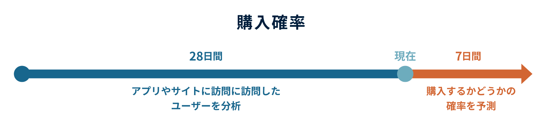 購入確率の予測