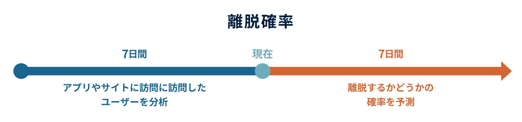 離脱確率の予測