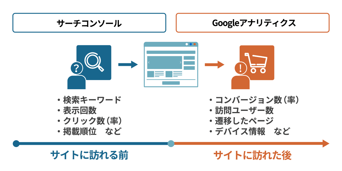 サーチコンソールとGoogleアナリティクスの違い