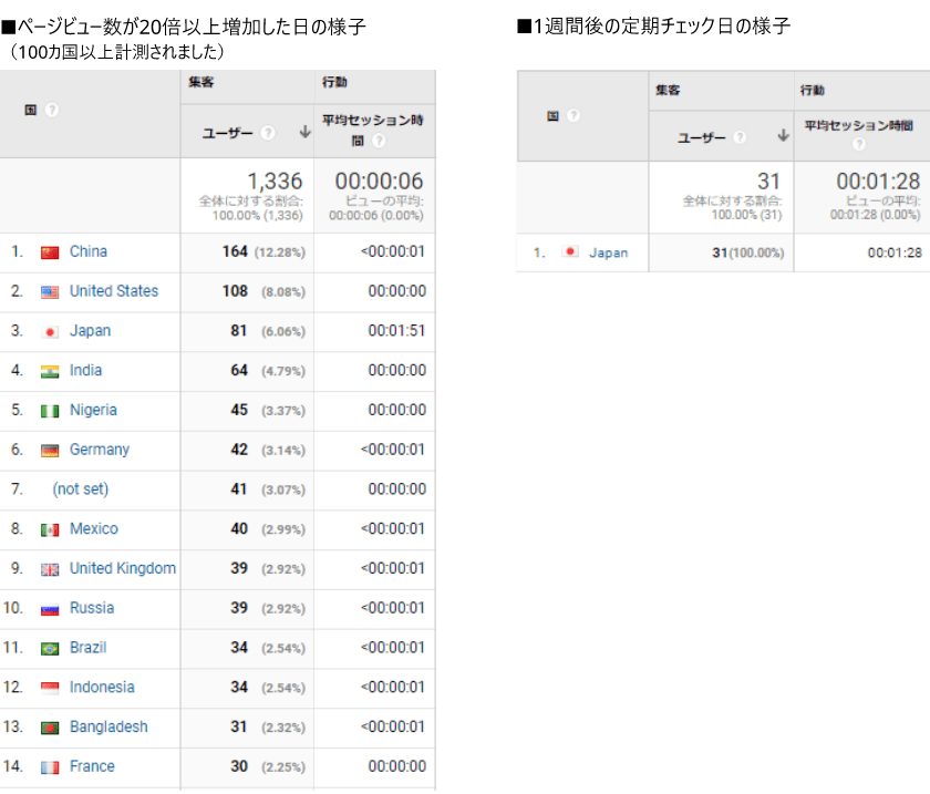 国別シェア率の比較