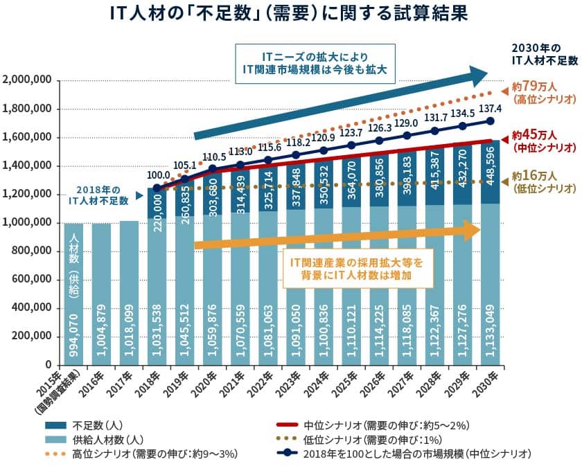 IT人材の「不足数」(需要)に関する試算結果