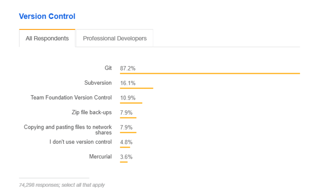 Stack Overflow Developer Survey 2018 開発者調査レポート