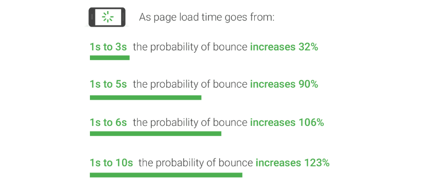 Find out how you stack up to new industry benchmarks for mobile page speed