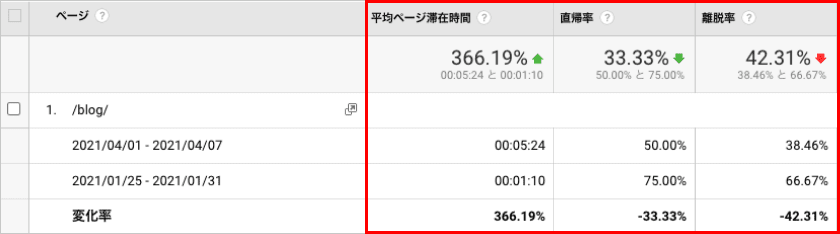 Googleアナリティクスでの計測結果