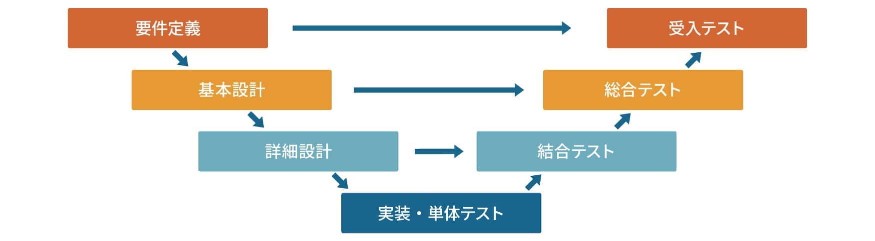 ウォーターフォールのV字モデル
