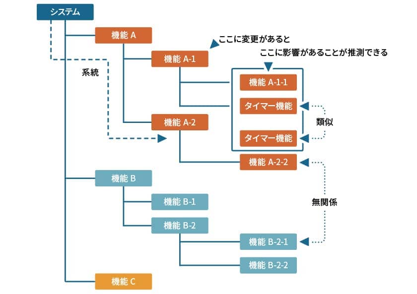 図2:テスト要素-樹形図