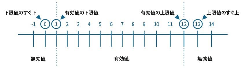 図3:同値分割法・ 境界値分析