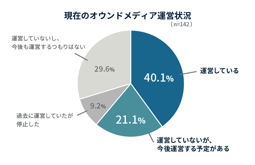 2019年11月6～13日実施「オウンドメディア実態調査」調査結果