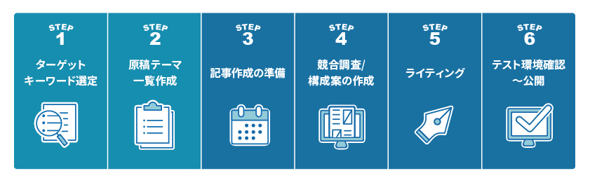 記事作成のフロー