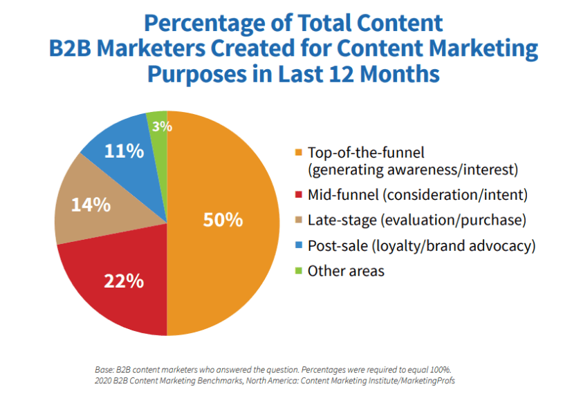 "Percentage of Total B2B Marketing Content Created By Purchase Stage in Last 12 Months"
