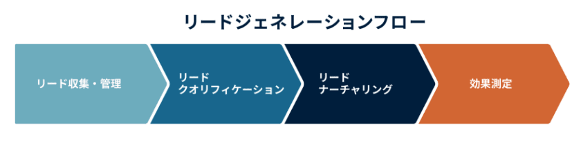 リードジェネレーションフロー