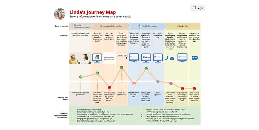 Linda’s Journey Map