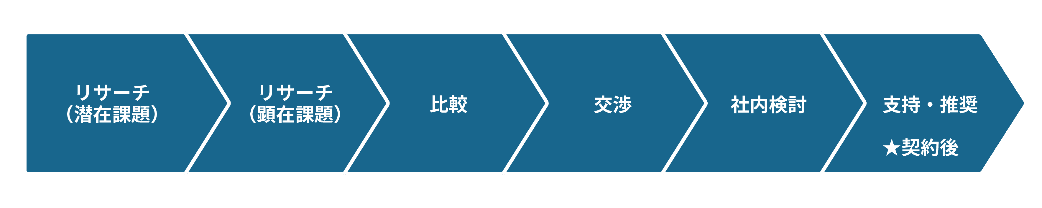 BtoB企業の最終目的達成までのステップ例