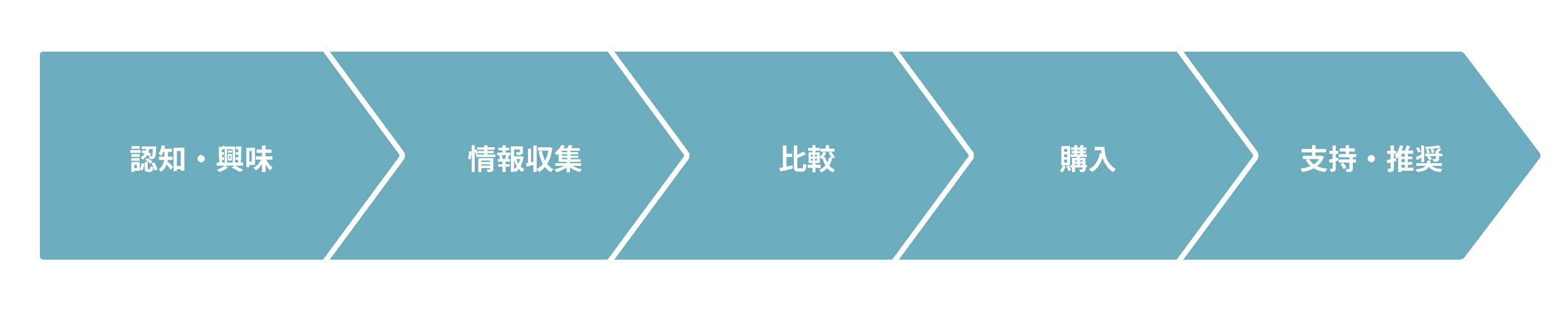 BtoC企業の最終目的達成までのステップ例