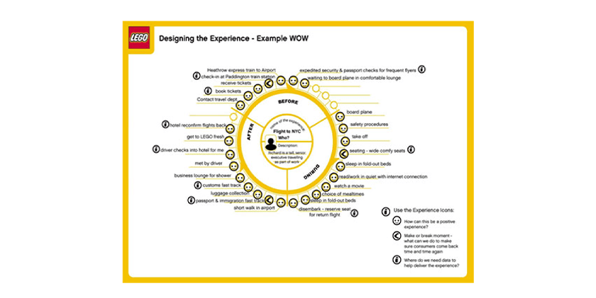 LEGO：Designing the Experience – Example WOW