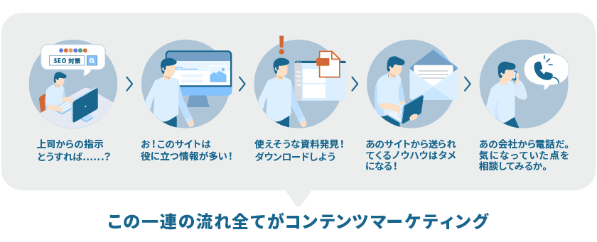 コンテンツマーケティングの範囲