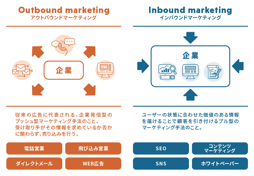 アウトバウンドマーケティングとインバウンドマーケティング
