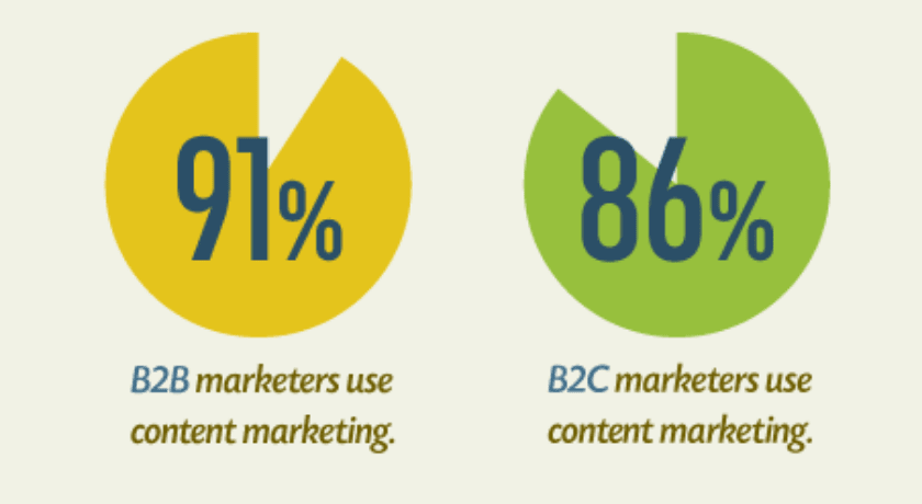 B2Bマーケターの91％、B2Cマーケターの86％がコンテンツマーケティングを戦略に取り入れている