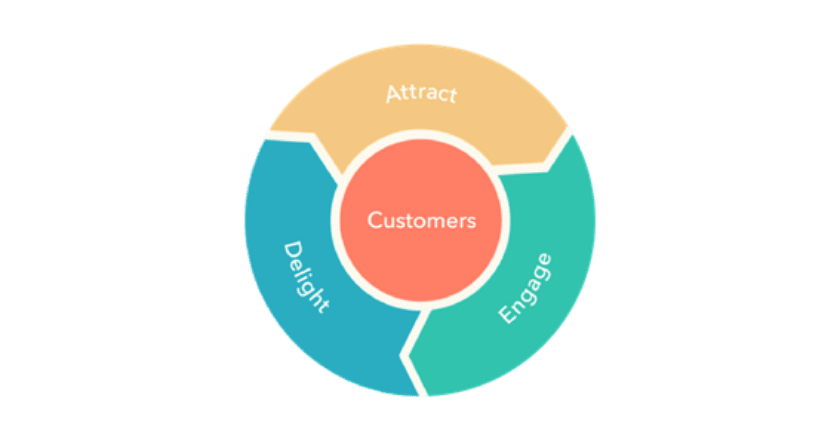 フライホイールマーケティング / 興味を引く（Attract）→信頼関係構築（Engage）→満足してもらう（Delight）