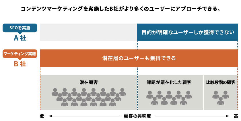 A社とB社が獲得できる顧客の比較