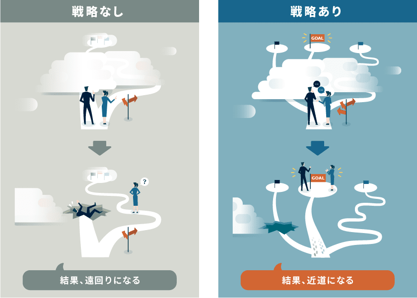 コンテンツマーケティングにとって戦略立案が最も重要
