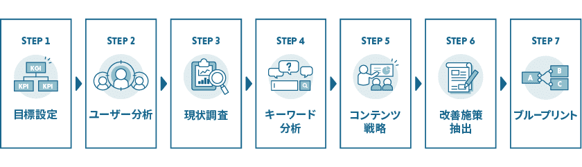 コンテンツマーケティング戦略立案の7STEP