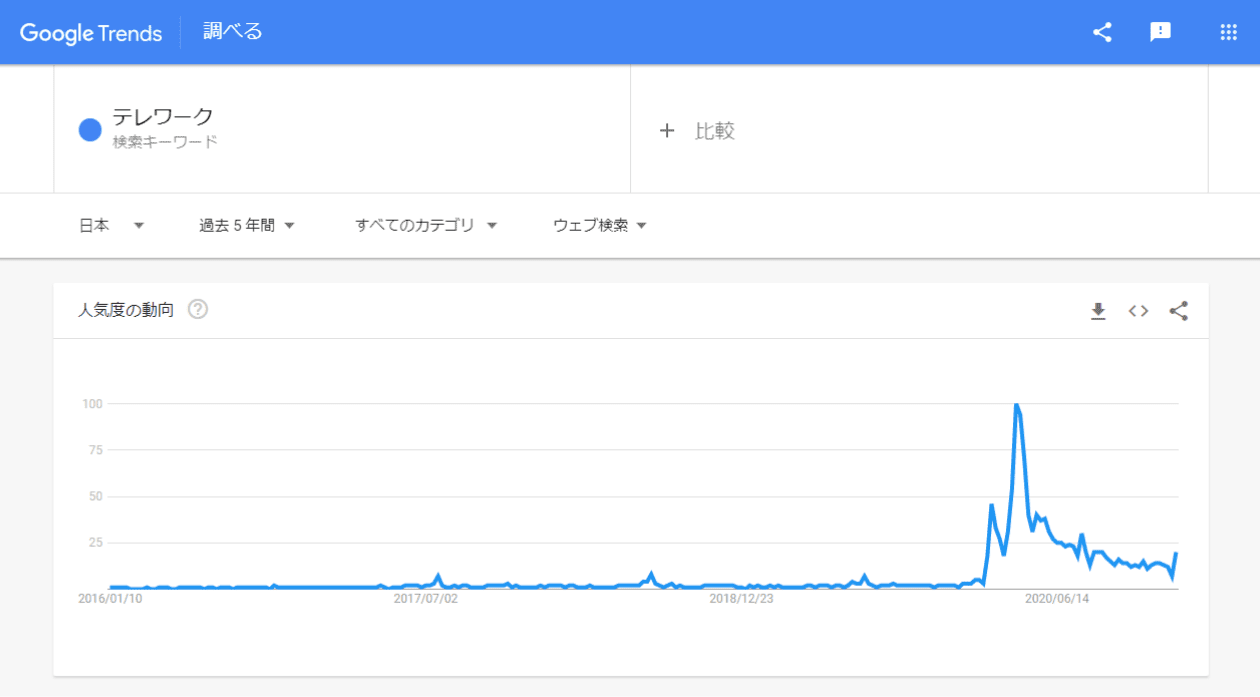 「テレワーク」というキーワードの検索ボリューム推移