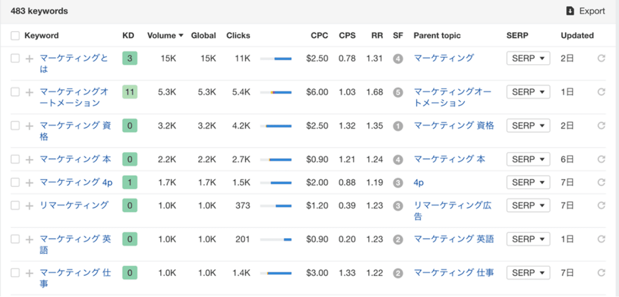 SEOツール（Ahrefs）でキーワードを一括調査した結果