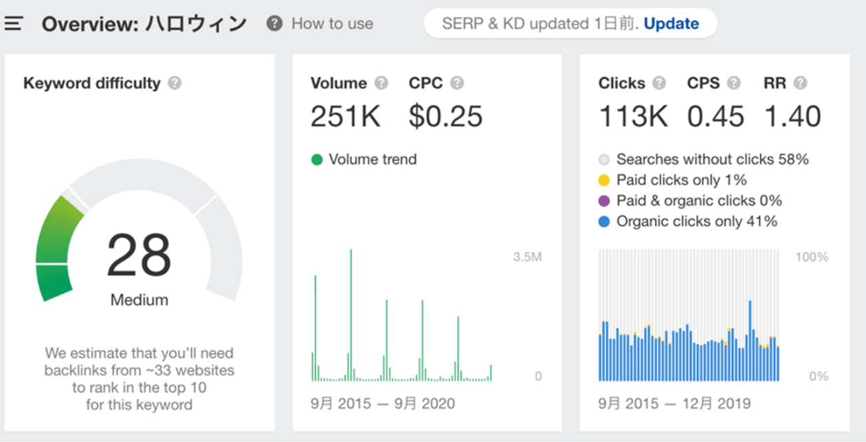 SEOツール（Ahrefs）でキーワード詳細調査した結果