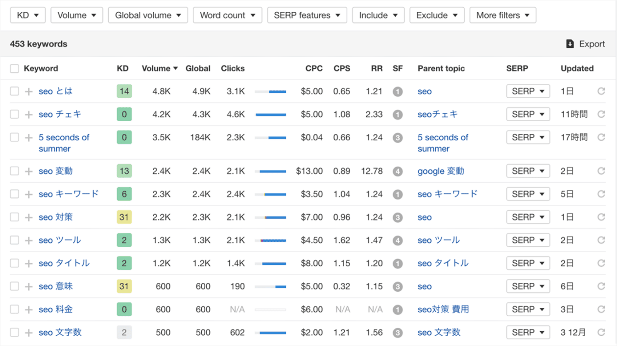 SEOツールで抽出されるキーワードは珠玉混合