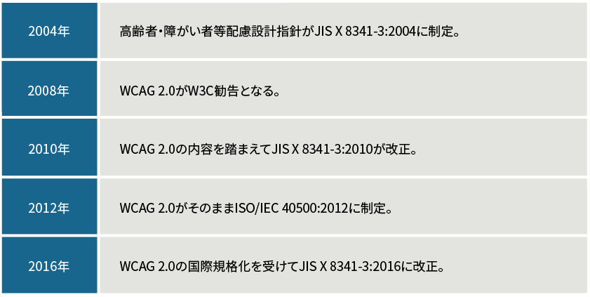 ガイドラインのあゆみ