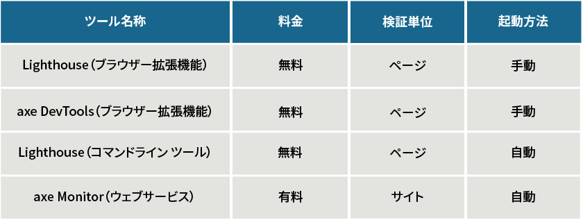 ウェブアクセシビリティチェックに対応した便利なツール一覧